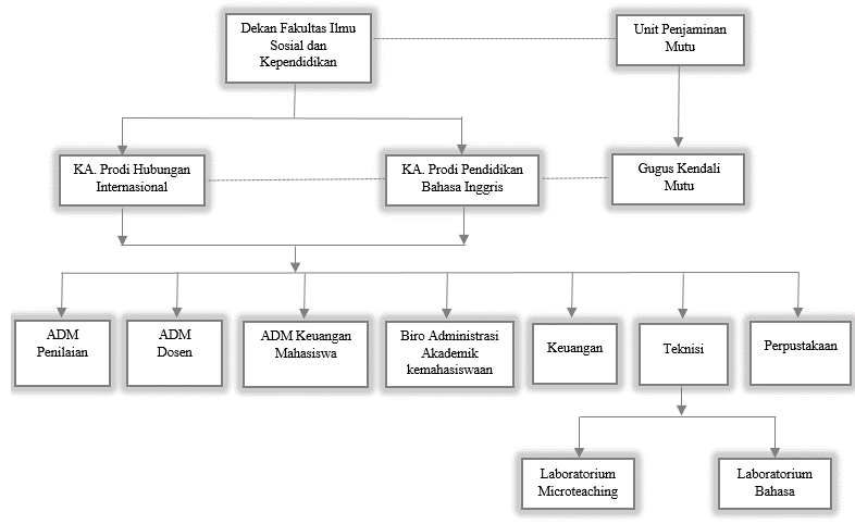 Struktur Organisasi FISK